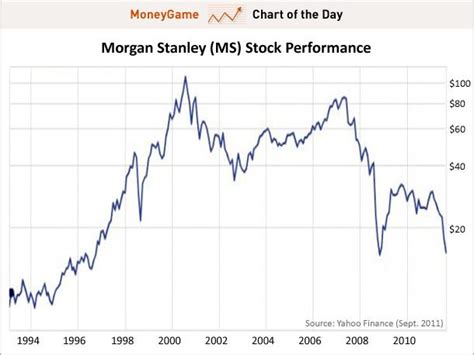 Morgan Stanley Stock Chart
