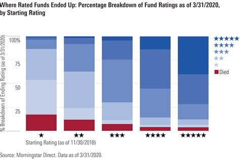 morningstar fund comparison