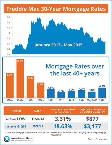 mortgage interest rate graph