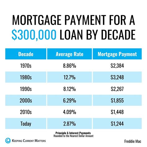 mortgage payment on 300k