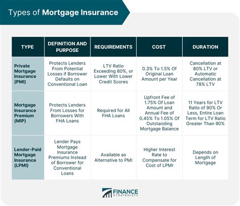 mortgage protection insurance cost