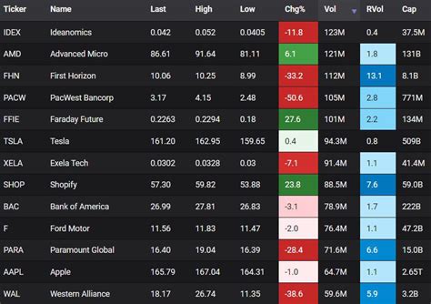 most active stocks