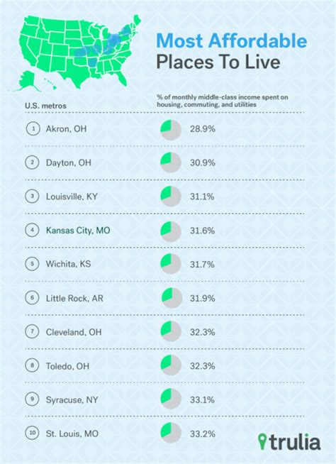 most affordable places to live in the us