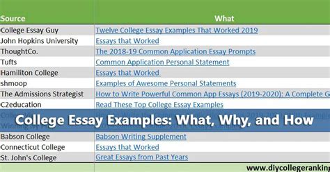 most common college essays Reader