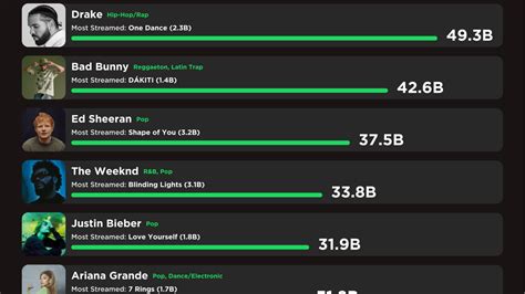 most listened to artist on spotify