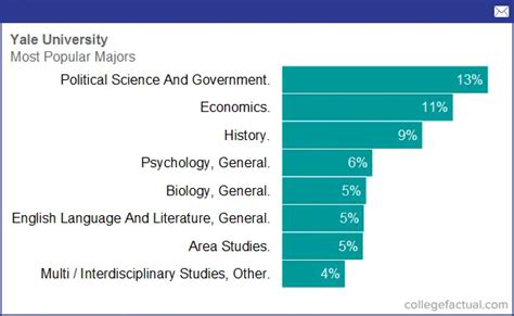 most popular majors at yale