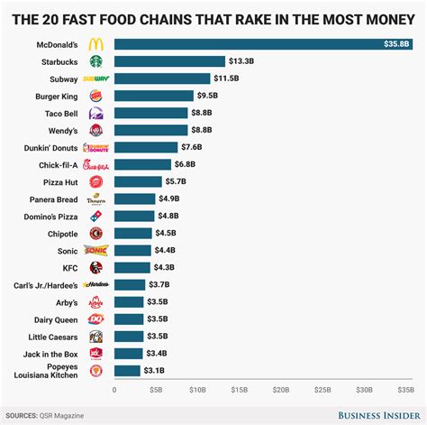 most profitable fast food chains