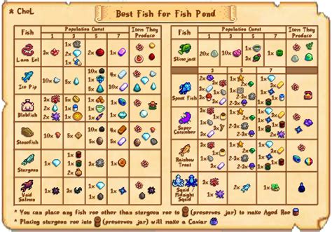 most profitable fish pond stardew