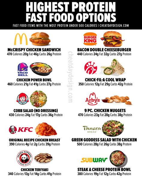 most protein fast food