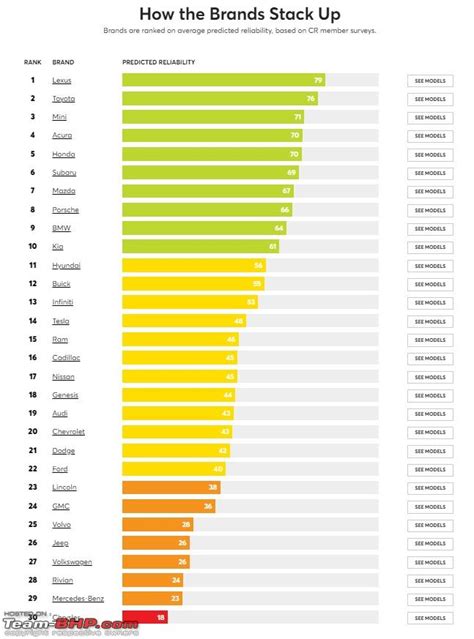 most reliable car brands 2023