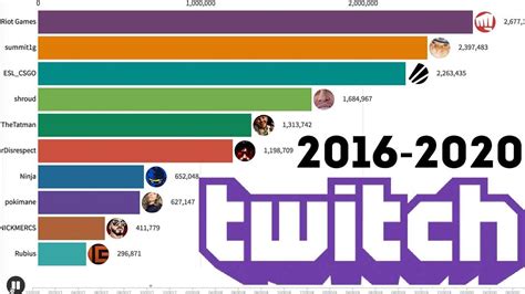 most subscribed twitch streamers