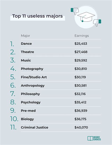 most useless majors