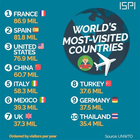 most visited countries in the world