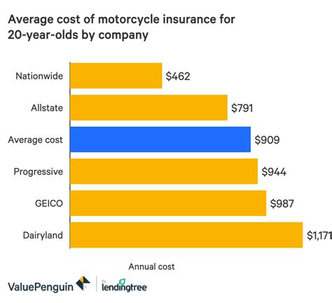 motorcycles insurance rates