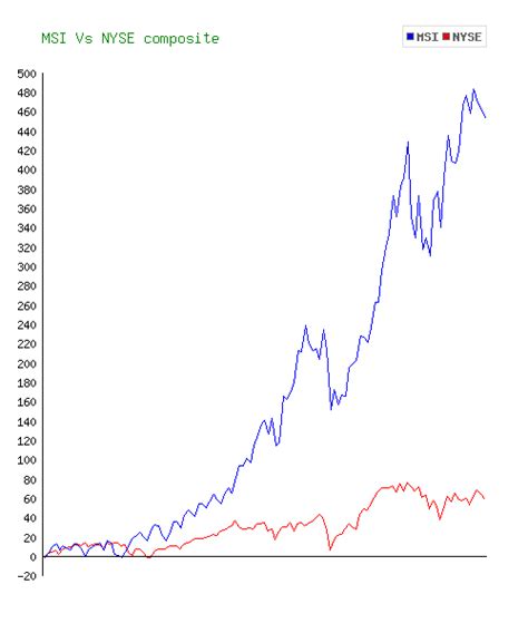 motorola inc stock