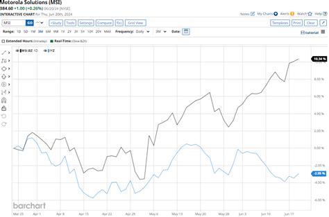 motorola solutions stock