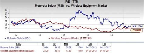 motorola stock value