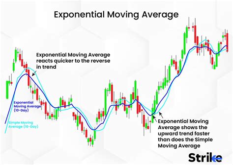 moving average and exponential moving average