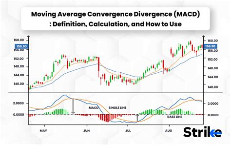 moving average convergence divergence