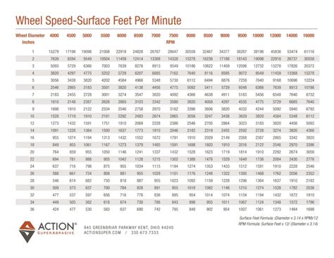 mph to feet per minute