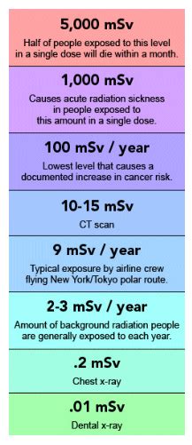 mrem to msv Calculator: Convert Ionizing Radiation Doses Accurately