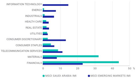 msci emerging markets saudi arabia