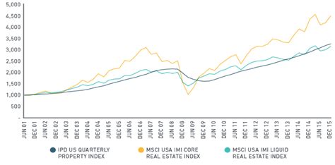 msci reit index