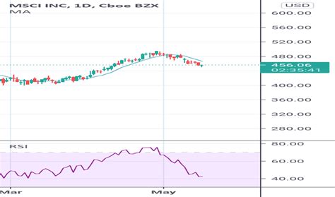 msci stock price