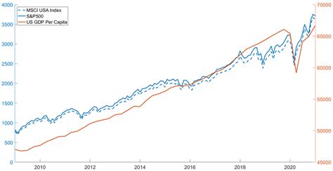 msci usa index