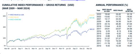 msci world ex usa index