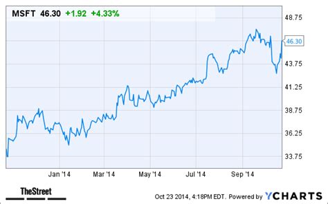 msft stock price after hours