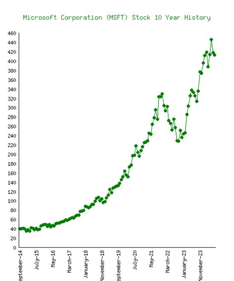 msft stock price history