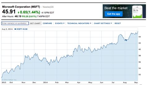 msft stock price today