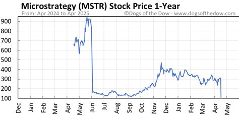 mstr stock price today