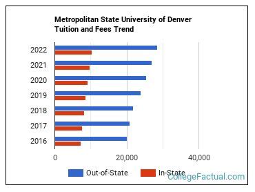 msu denver tuition and fees
