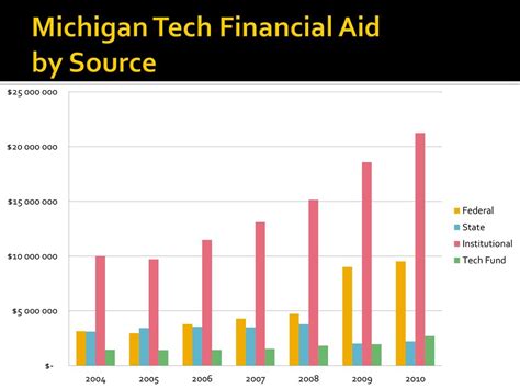 mtu financial aid
