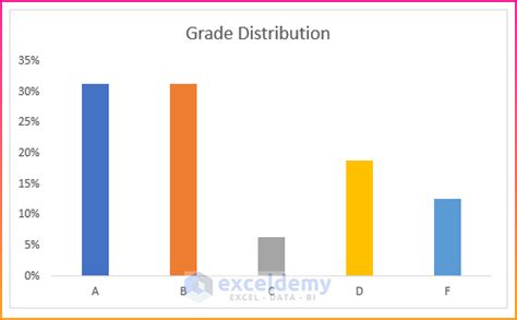 mu grade distribution