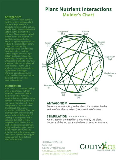 mulders-chart-nutrient-interaction-pdf Ebook Reader