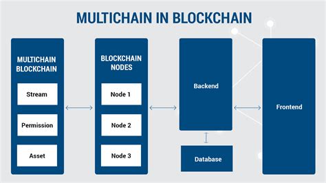 multi chain