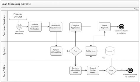 multilevel business processes modeling PDF