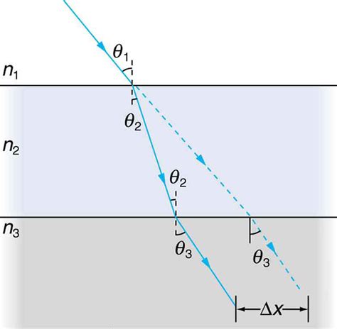 multiple refraction problem physics Epub