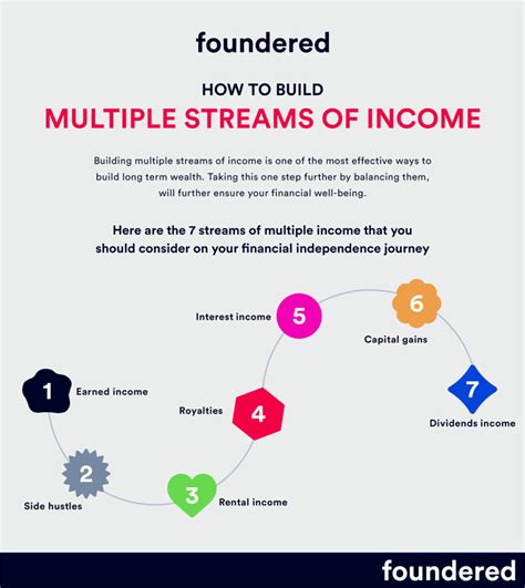 multiple streams of income multiple streams of income Kindle Editon