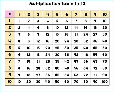 Multiplication Chart 1 10