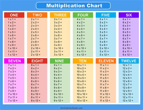 multiplication chart to 12 PDF