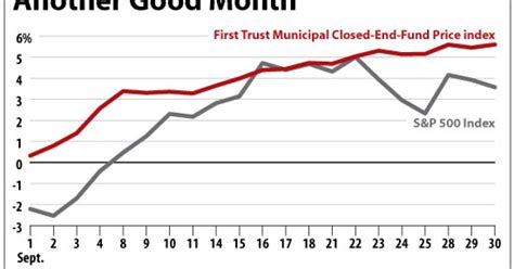 muni closed end funds