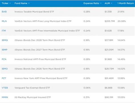 muni etfs