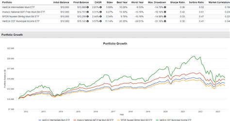 municipal bond etfs