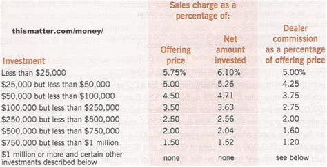 mutual fund breakpoints