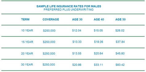 mutual of omaha life insurance rate chart