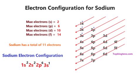 na+ electron configuration
